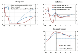 June-2010-forecasts-Riksbank-Fed