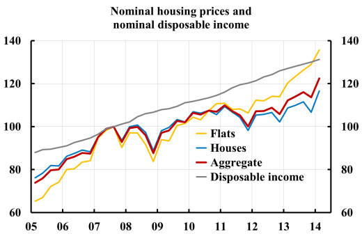 Nominal housing-prices-and-disposable-income-1406