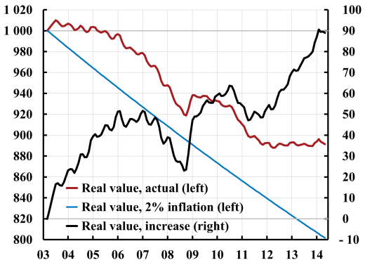 Real-value-of-debt-2003-1406