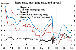 Repo-rate-mortgage-rate-and-spread