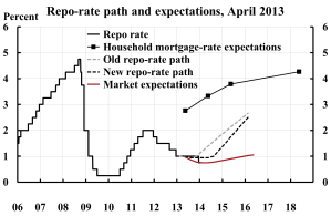 Repo-rate-path-and-household-expectations-April-2013