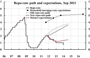 Repo-rate-path-and-household-expectations-September-2011