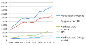 kostnader-per-kvm-lagenhetsyta-bostadsratt