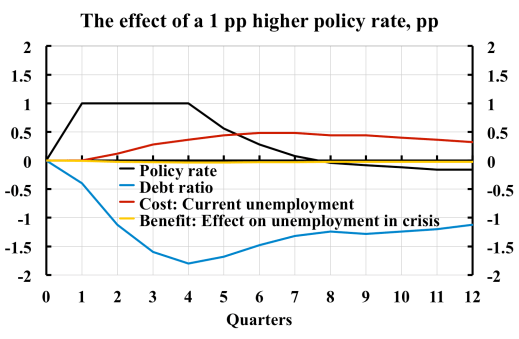 Effect-of-higher-policy-rate-1