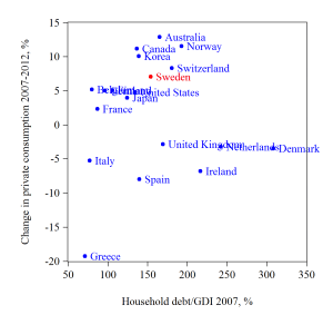 hhdebt_dcons0712_swe