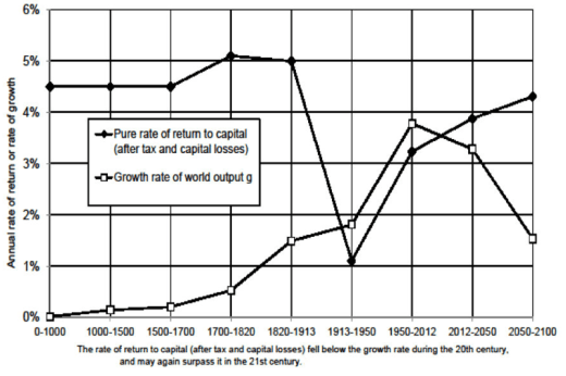 Piketty r vs g
