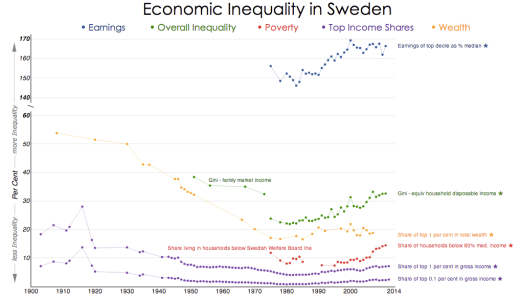 ChartbookIneqSwe