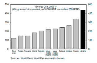 Energiförbrukning per enhet BNP i Ukraina