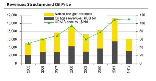 Den federala budgeten och oljepriset