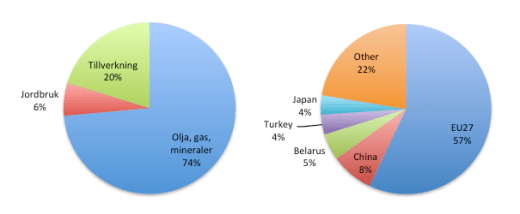 Rysslands exportstruktur: Vad och Vart