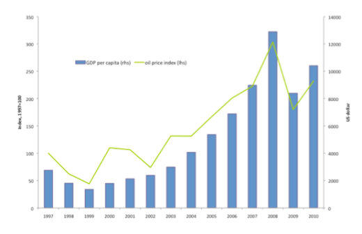 Oljepriset och rysk BNP
