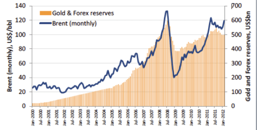 Oljepriset och Rysslands guld- och valutareserv