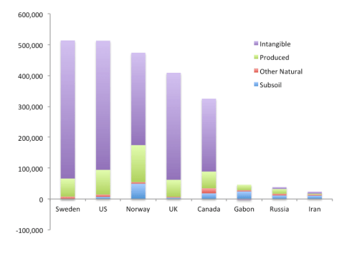 Totalt kapital per capita