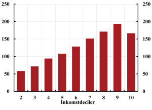 diagram-2-4a-hushallls-skuldkvot-for-olika-inkomstgrupper
