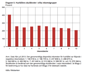 diagram-5-hushallens-skuldkvoter-i-olika-inkomstgrupper