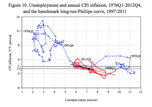Figure-10-unemployment-inflation-phillips-curve
