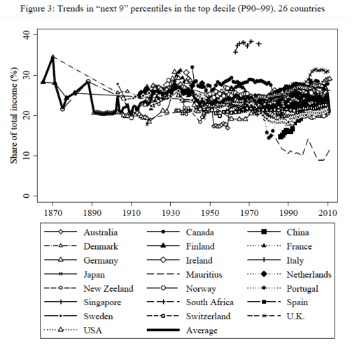 Inkomstandel P90-99, 1870-2010