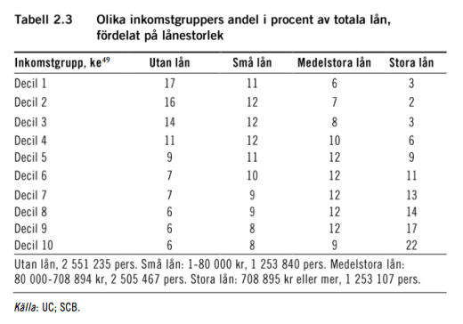 tabell-2-3-olika-inkomstgruppers-andel-av-totala-lan