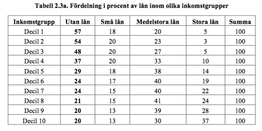 tabell-2-3a-fordelning-av-lan-inom-olika-inkomstgrupper
