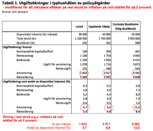 tal_ingves_140528_sve-tabell-1-modifierad