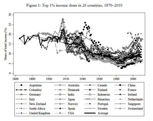 Topp 1 inkomstandel 1870-2010
