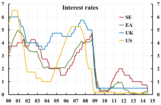 interest-rates-se-ea-uk-us
