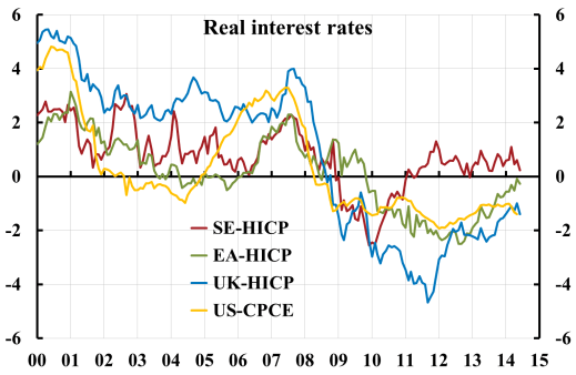 real-interest-rate-se-ea-uk-us