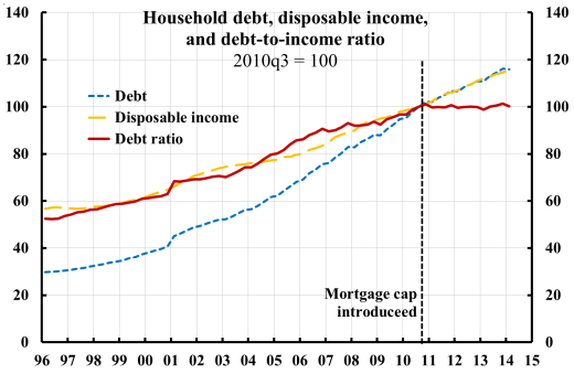 hh-debt-disp-inc-debt-to-income-ratio