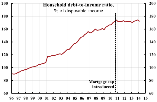 household-debt-to-disposable-income