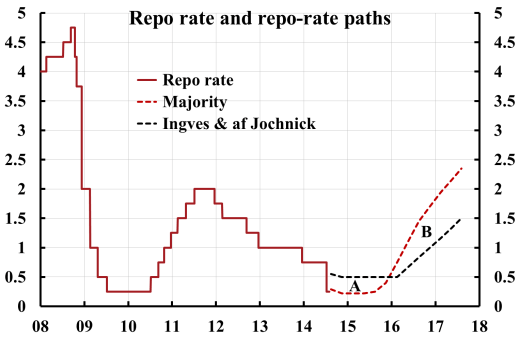 Ingves-af-Jochnick-repo-rate-path