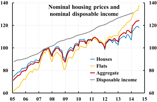 Housing-prices-and-disposable-income-1408