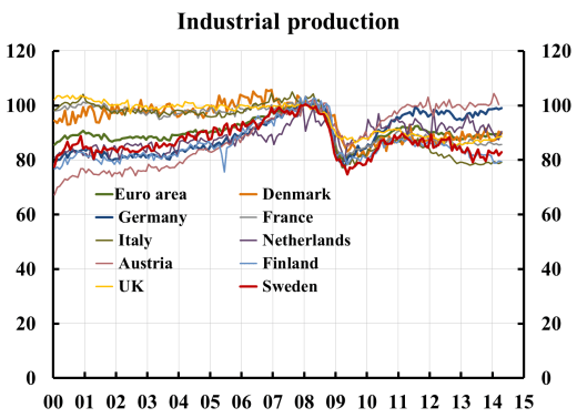 140625 Industrial production Eurostat