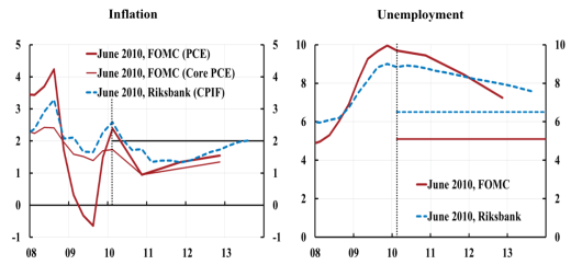 Fed-Riksbank-forecasts-june-2010