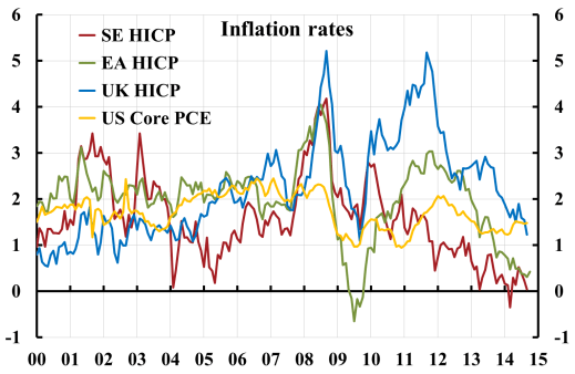 Inflation-SE-EA-UK-US-1410