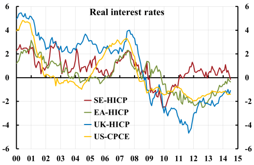 Real-interest-rates-SE-EA-UK-US-1410