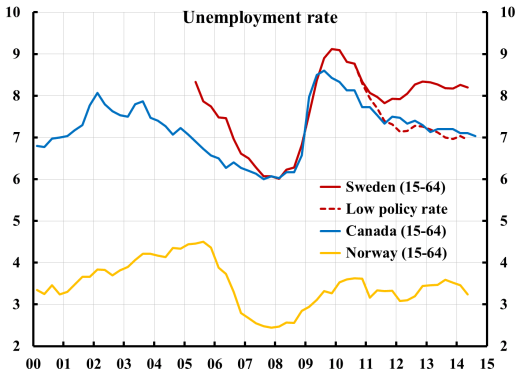 Unemployment-SE-CA-NW-low-policy-rate-1410