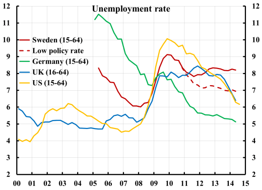 Unemployment-SE-EA-UK-US-low-policy-rate-1410