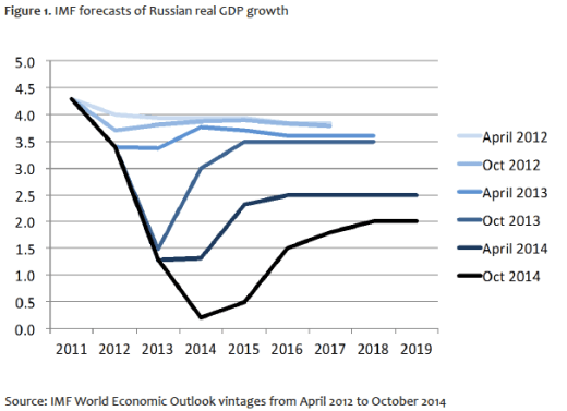 ForcastsRussiangrowth