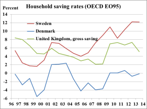 households-savings-rates-dk-se-uk