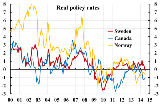 real-interest-rates-se-ca-nw-1412