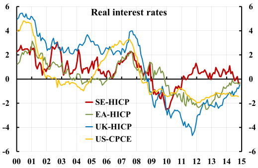 real-interest-rates-se-ea-uk-us-1412