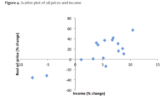 ScatterOilpriceRussianGrowth