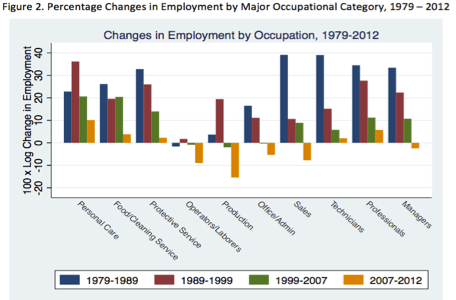 Jobpolarization US
