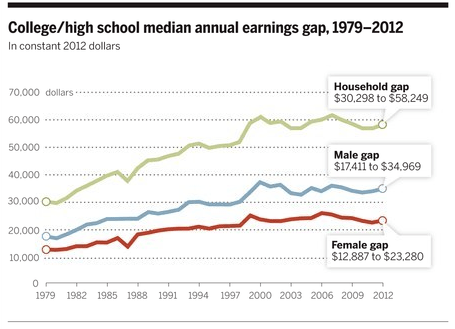 Edu premium in US autor science