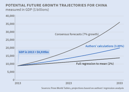 Kinas tillväxt PritchettSummers