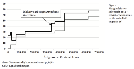 Skatteprogressivitet sverige 2014 Lennart Flood