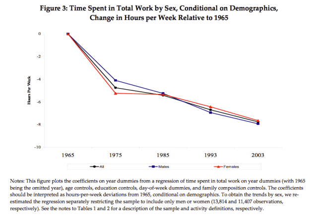 Aguiar_and_Hurst_fig_worktimesince1965