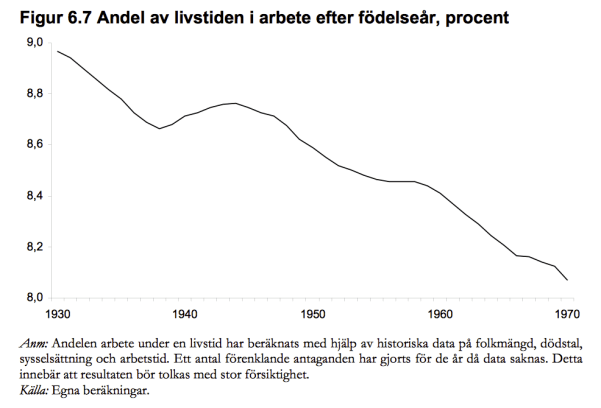 Andel av livet i arbete Finanspolitiska_bild