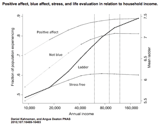 Deaton_Kahneman2010fig