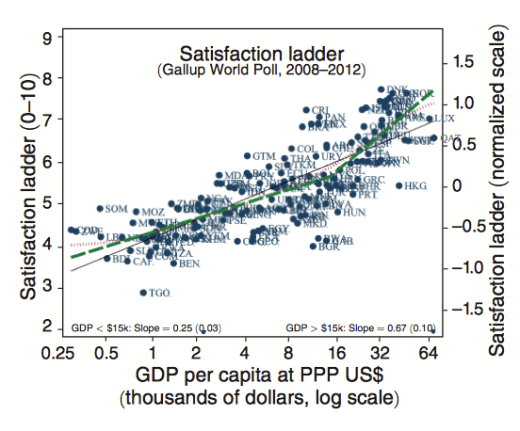 Life satisfaction GDP_fig1